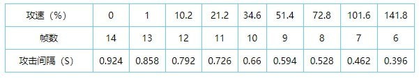 王者荣耀2021最新攻速阈值表一览 王者荣耀全英雄共型攻速阈值图文汇总