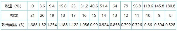 王者荣耀2021最新攻速阈值表一览 王者荣耀全英雄共型攻速阈值图文汇总