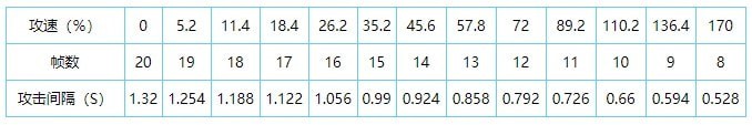 王者荣耀2021最新攻速阈值表一览 王者荣耀全英雄共型攻速阈值图文汇总