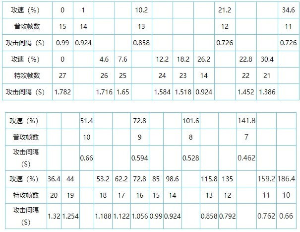 王者荣耀2021最新攻速阈值表一览 王者荣耀全英雄共型攻速阈值图文汇总