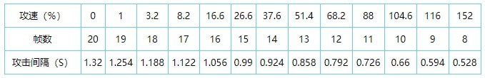 王者荣耀2021最新攻速阈值表一览 王者荣耀全英雄共型攻速阈值图文汇总