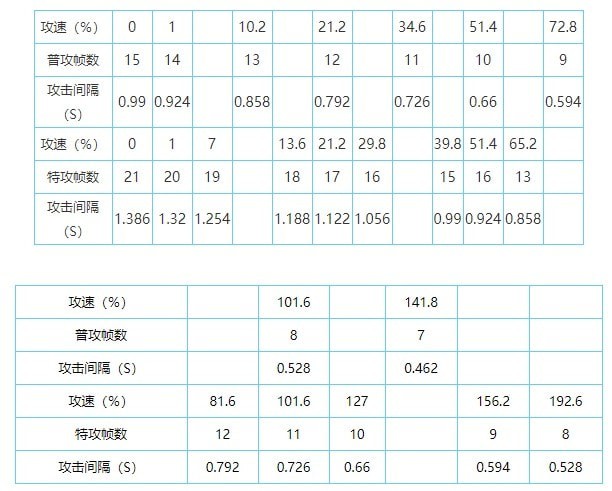 王者荣耀2021最新攻速阈值表一览 王者荣耀全英雄共型攻速阈值图文汇总