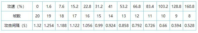 王者荣耀2021最新攻速阈值表一览 王者荣耀全英雄共型攻速阈值图文汇总