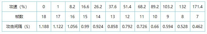 王者荣耀2021最新攻速阈值表一览 王者荣耀全英雄共型攻速阈值图文汇总