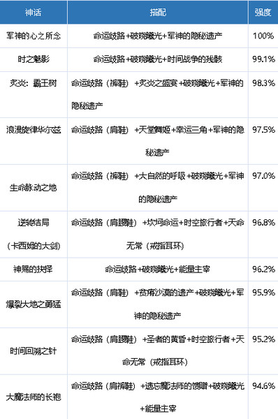 dnf剑宗神话装备排名表最新2021 剑宗奥兹玛装备排名