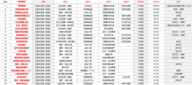 阿修罗神话搭配排名2021 阿修罗奥兹玛版本神话排名