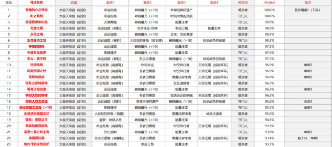 阿修罗神话搭配排名2021 阿修罗奥兹玛版本神话排名