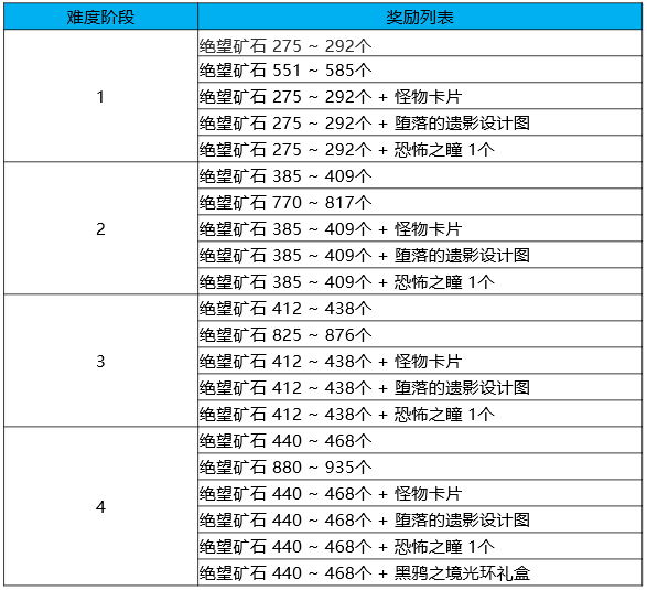 DNF黑鸦之境1-4阶段含义介绍