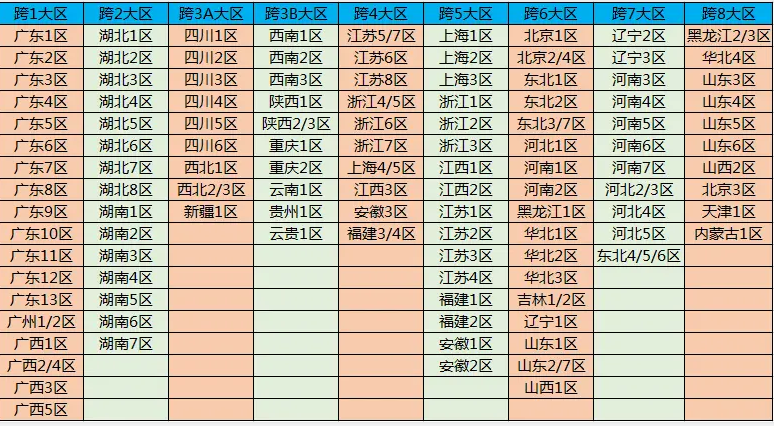 dnf跨区表2021 跨区分布图