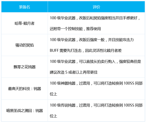 DNF帕拉丁三觉装备搭配分享