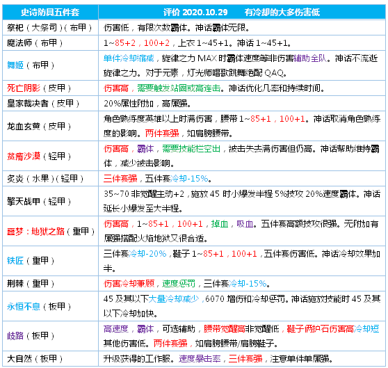 DNF元素师三觉装备搭配推荐