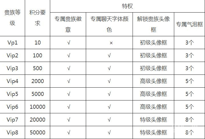 王者荣耀贵族等级有哪些