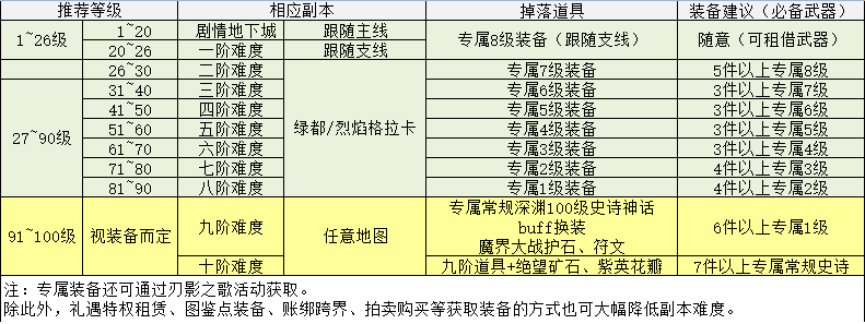 dnf女鬼剑第五职业怎么升级快 快速升级攻略