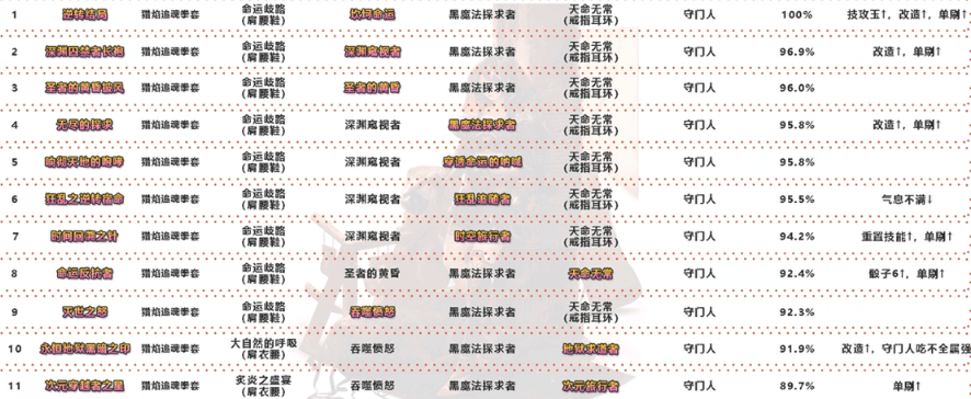 dnf武神100级装备最强搭配图2021 装备选择推荐