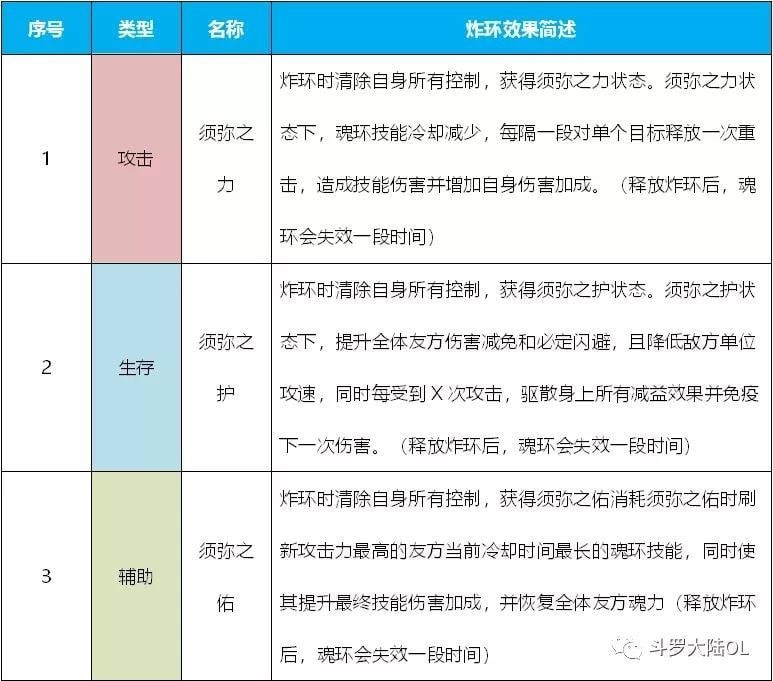 斗罗大陆h5游戏炸环效果搭配攻略大全 怎么炸环