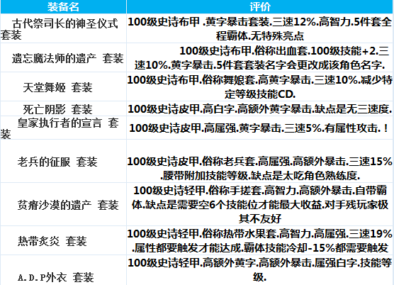 DNF复仇者出装建议分享