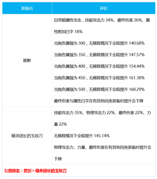 DNF刺客三觉装备搭配分享