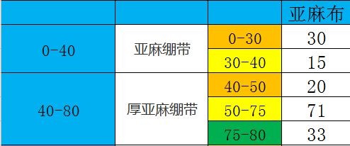 魔兽世界怀旧服急救1-300攻略