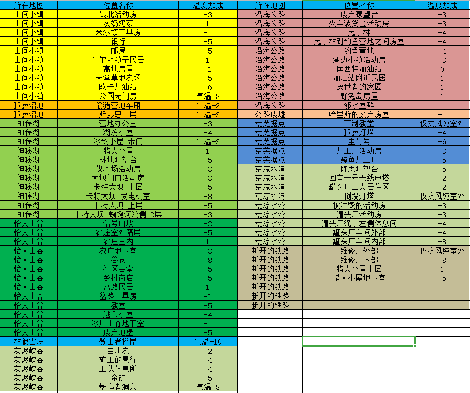 漫漫长夜保温点位置大全