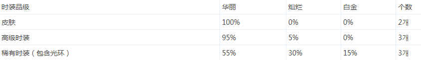 dnf徽章系统改版2021