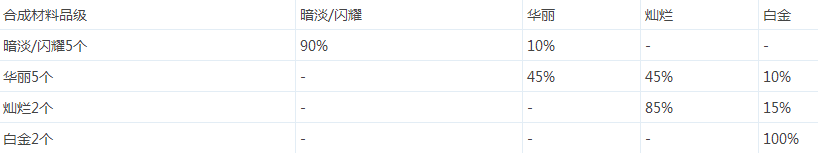 dnf徽章系统改版2021