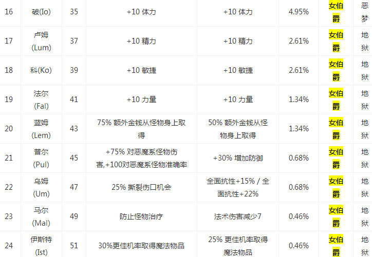 暗黑2重制版女伯爵符文掉落什么