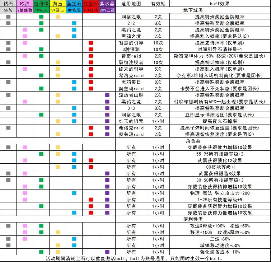 dnf精灵宝戒全部组合buff dnf精灵宝戒全部组合buff