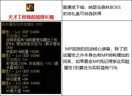 dnfMP过载流装备介绍