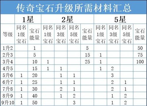 《暗黑破坏神：不朽》传奇宝石升星方法