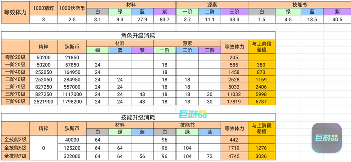 无期迷途角色养成_无期迷途资源分配