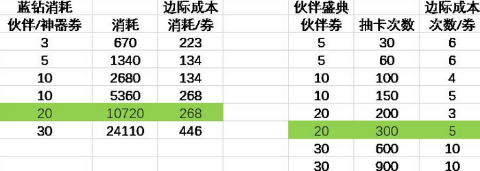 召唤与合成2蓝钻怎么用最好_蓝钻规划介绍