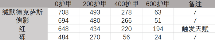 明日方舟缄默德克萨斯值得练吗_专精哪个技能