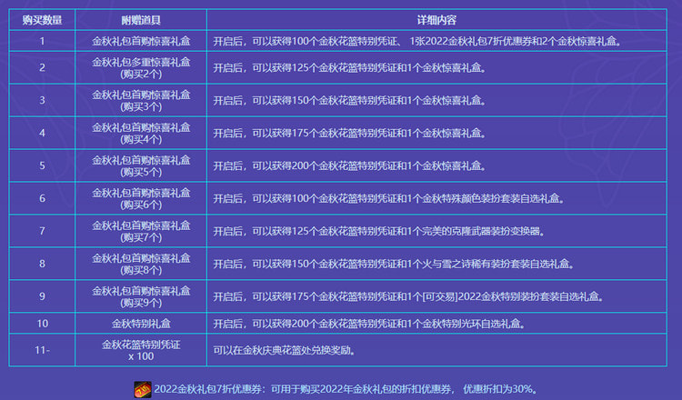 dnf2022金秋礼包买几套合适-什么时候结束