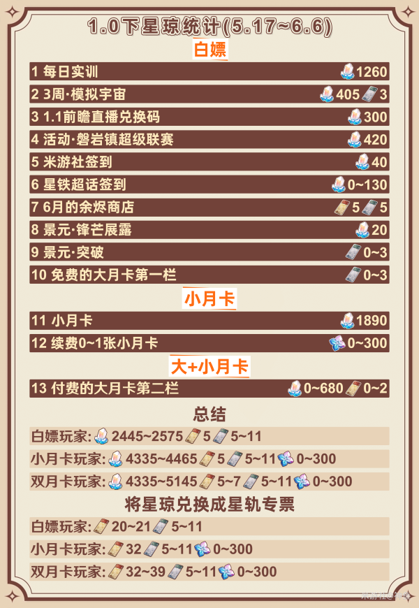 崩坏星穹铁道1.0下半能攒多少星琼 崩坏星穹铁道1.0下半星琼统计