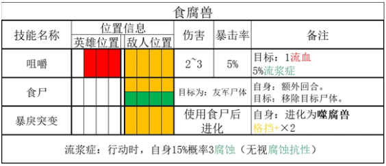 暗黑地牢2兽巢食腐兽技能是什么