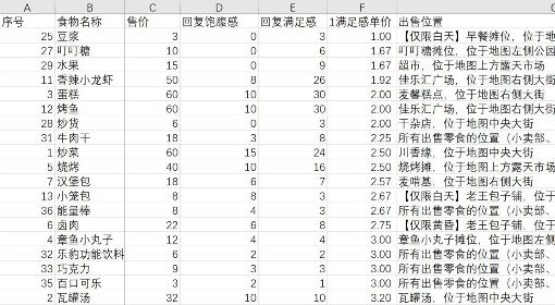 《大多数》前中期食物性价比排行榜 各食物效果及获取位置一览