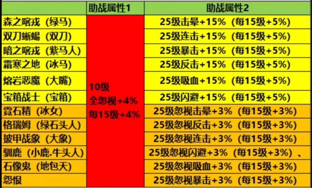 疯狂骑士团宠物助战怎么玩