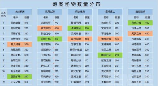 《火炬之光无限》全地图怪物分布一览 火炬之光无限怪物有哪些