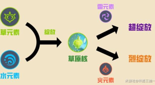 《原神》超绽放机制介绍与角色选择推荐