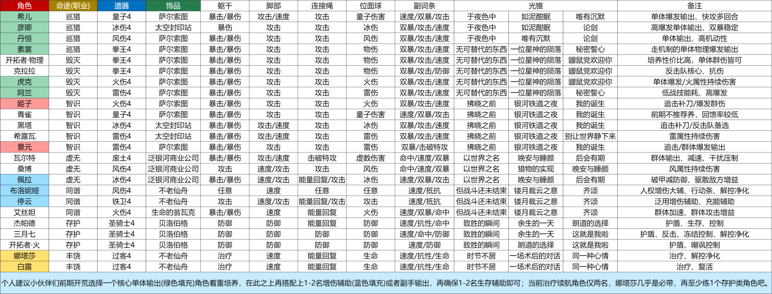 崩坏星穹铁道角色配装攻略