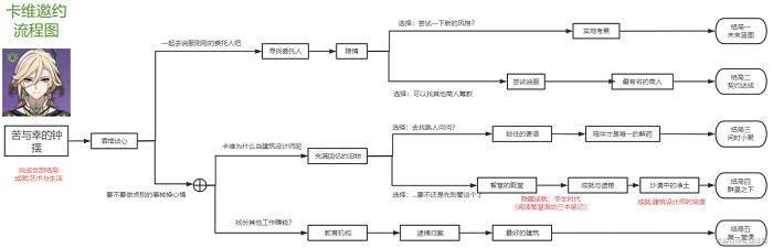 原神卡维邀约任务流程