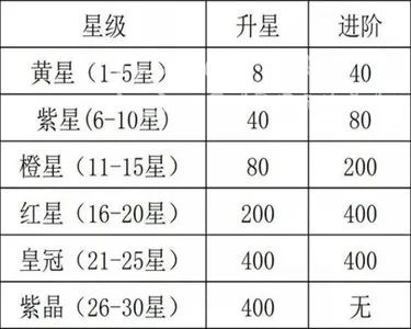 咸鱼之王100星怎么凑