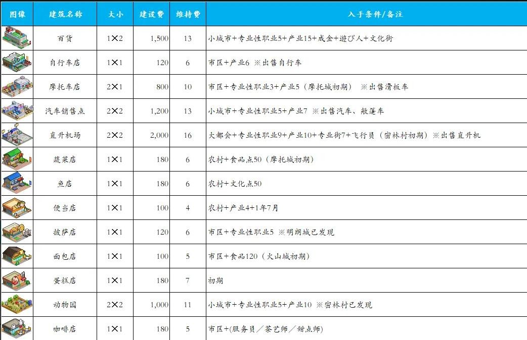 都市大亨物语产业出现的条件