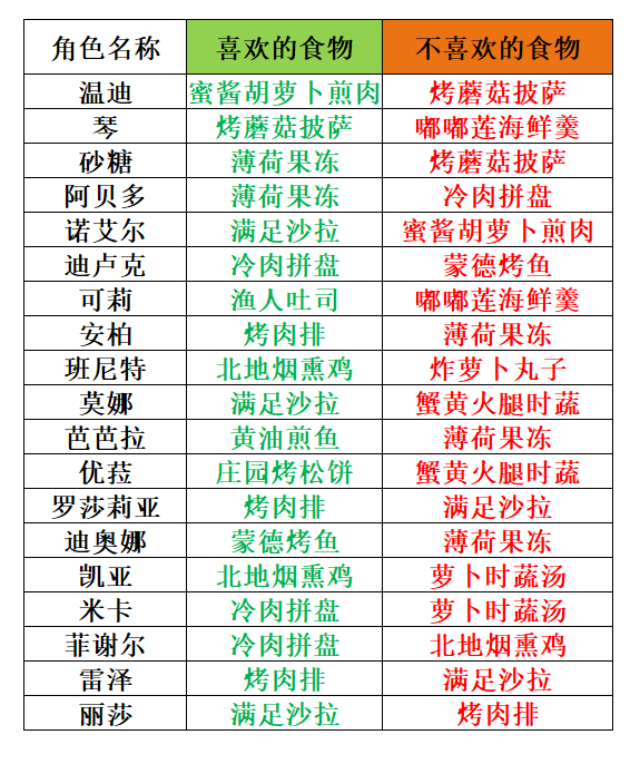 原神3.5有香自西来角色喜好
