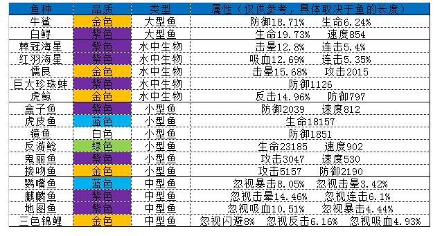 疯狂骑士团妖精之海钓鱼攻略