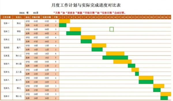 甘特图上的计划线和实施线是否可以不一致