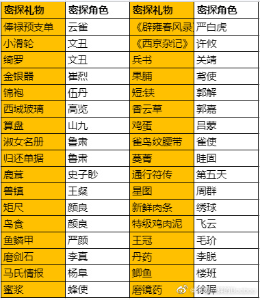 代号鸢密探送礼信赖值攻略