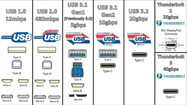 usb接口图片 usb接口版本有几种