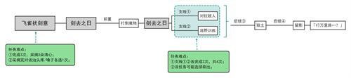 原神飞雀扰剑意隐藏成就怎么完成