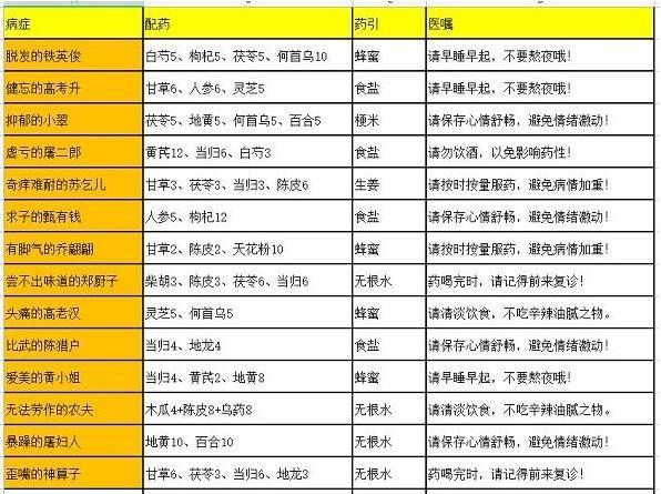 叫我大掌柜疑难杂症最新配方攻略汇总